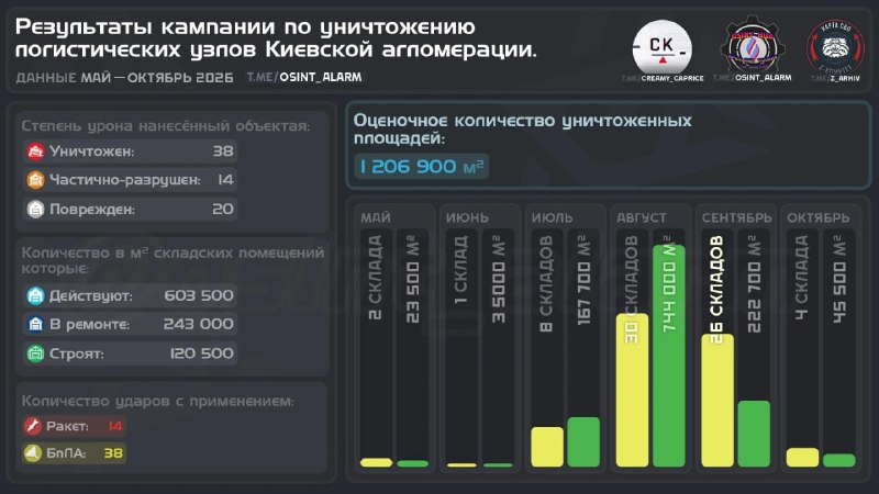 Промежуточные результаты кампании по воздействию на логистические узлы Киевской агломерации