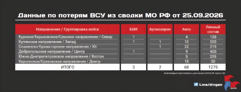 Из сводки МО РФ от 25.09.2026 г