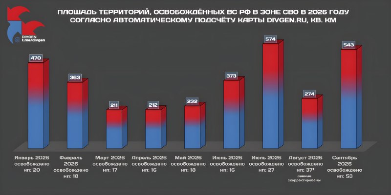 Динамика освобождения территорий в 2026 году